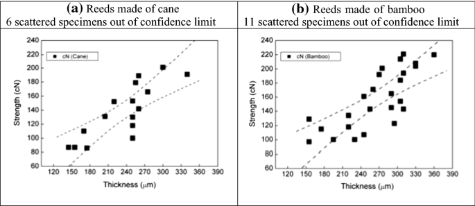 Traditional And New Materials For The Reeds Of Woodwind Musical Instruments Springerlink