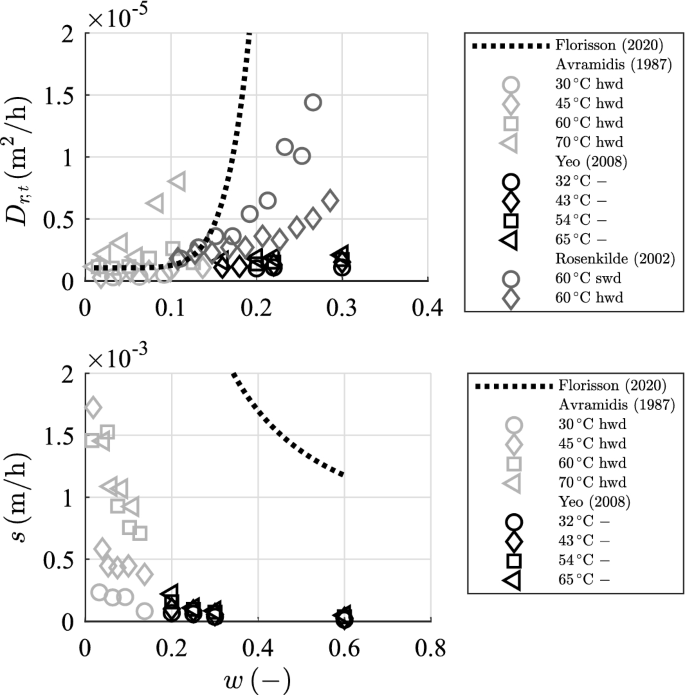 Full article: Moisture and short-term time-dependent behavior of Norway  spruce clear wood under compression perpendicular to the grain and rolling  shear