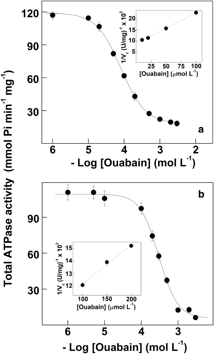 Osmotic And Ionic Regulation And Kinetic Characteristics Of A Posterior Gill Na K Atpase From The Blue Crab Callinectes Danae On Acclimation To Salinity Challenge Springerlink