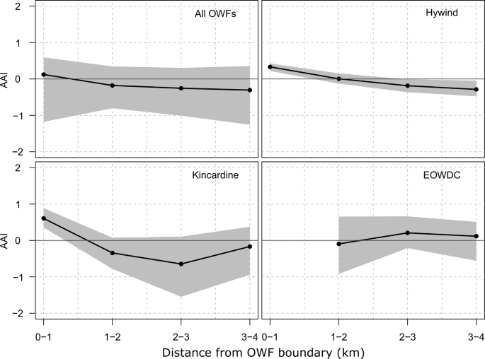 Avoidance and attraction responses of kittiwakes to three offshore wind