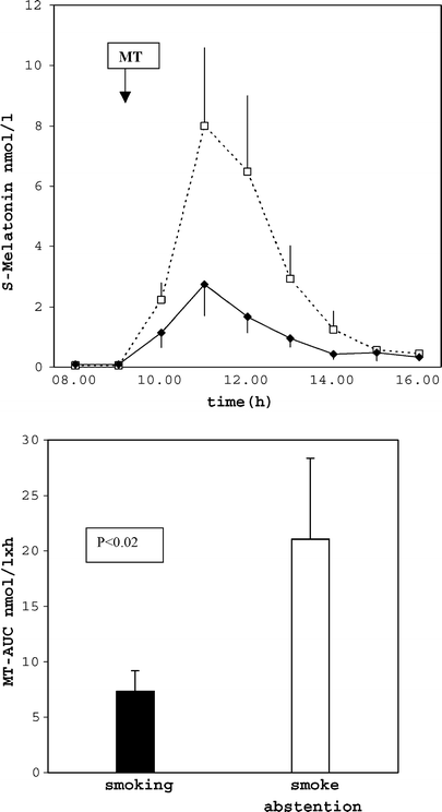 can you smoke a cigarette after taking melatonin Influence of cigarette smoking on melatonin levels in man | European  Journal of Clinical Pharmacology