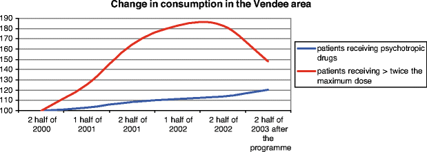 How A Novel Programme For Increasing Awareness Of Health Professionals Resulted In A 14 Decrease In Patients Using Excessive Doses Of Psychotropic Drugs In Western France Springerlink