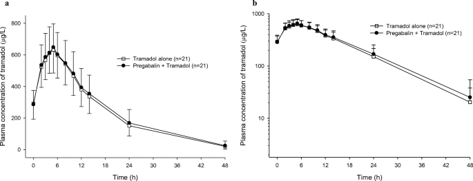 A Pharmacokinetic Drug Drug Interaction Study Between Pregabalin And Tramadol In Healthy Volunteers Springerlink A Pharmacokinetic Drug Drug Interaction Study Between Pregabalin And Tramadol In Healthy Volunteers Springerlink