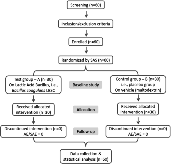 A Prospective Interventional Randomized Double Blind Placebo Controlled Clinical Study To Evaluate The Efficacy And Safety Of Bacillus Coagulans Lbsc In The Treatment Of Acute Diarrhea With Abdominal Discomfort Springerlink