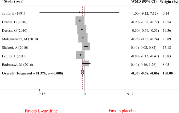 l carnitine meta analysis The effect of L-carnitine on inflammatory mediators: a systematic review  and meta-analysis of randomized clinical trials | European Journal of  Clinical Pharmacology