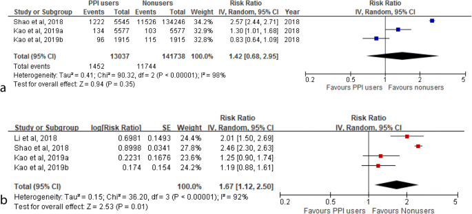 Proton Pump Inhibitors And Risk Of Liver Cancer And Mortality In Patients With Chronic Liver Disease A Systematic Review And Meta Analysis Springerlink Proton Pump Inhibitors And Risk Of Liver Cancer And Mortality In Patients With Chronic Liver Disease A Systematic Review And Meta Analysis Springerlink