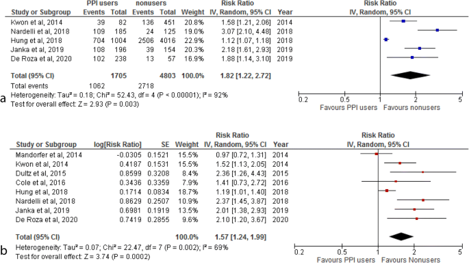 Proton Pump Inhibitors And Risk Of Liver Cancer And Mortality In Patients With Chronic Liver Disease A Systematic Review And Meta Analysis Springerlink Proton Pump Inhibitors And Risk Of Liver Cancer And Mortality In Patients With Chronic Liver Disease A Systematic Review And Meta Analysis Springerlink