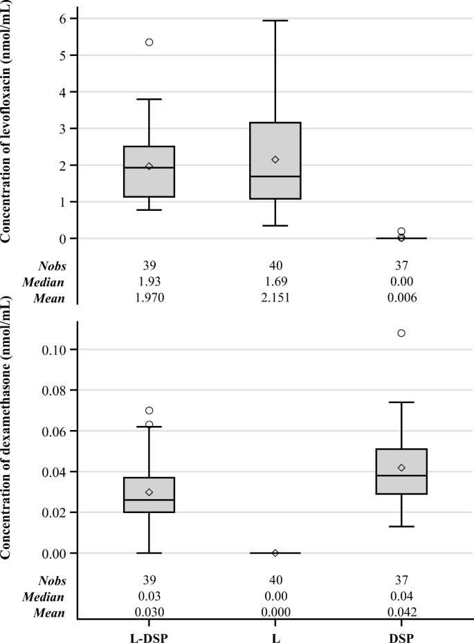 Aqueous Humour Concentrations After Topical Application Of