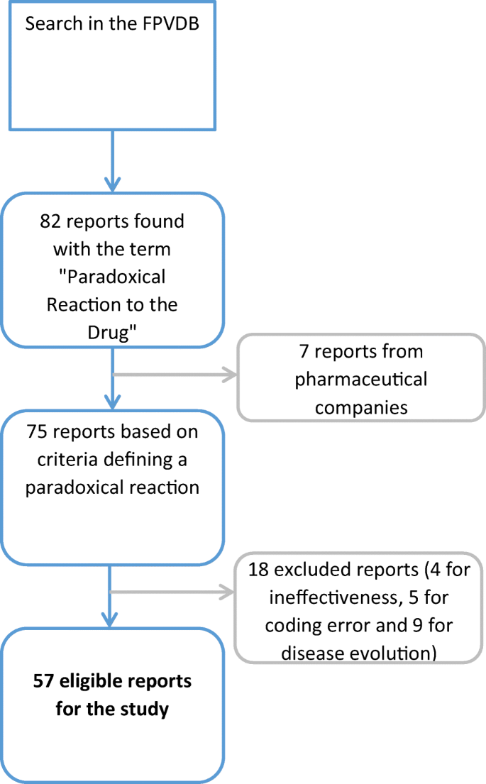 When does paradoxical excitation occur