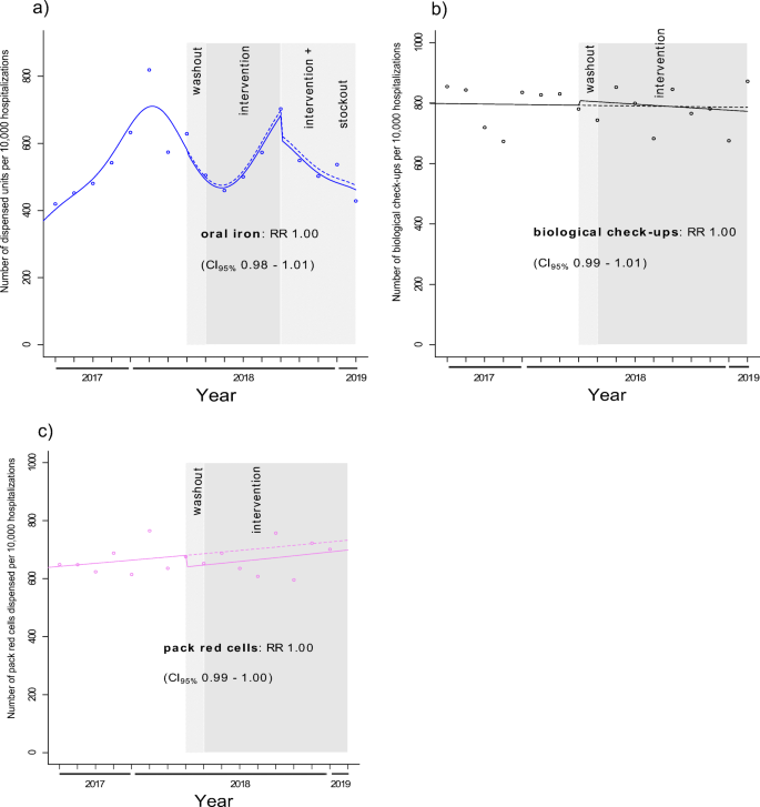 Effects Of A Multifaceted Intervention To Promote The Use Of Intravenous Iron Sucrose Complex Instead Of Ferric Carboxymaltose In Patients Admitted For More Than 24 H Springerlink