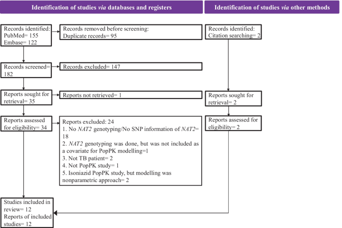 PDF) NAT2 Acetylators Gene Polymorphisms in Peruvian Populations