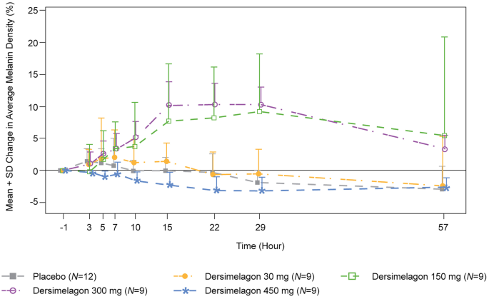 melanotan ii pharmacokinetics half-life human study Results from a first-in-human study of dersimelagon, an investigational  oral selective MC1R agonist | European Journal of Clinical Pharmacology