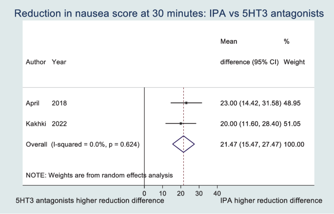 Isopropyl alcohol inhalation versus 5-HT3 antagonists for 