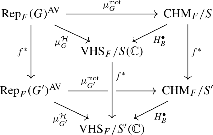 Functoriality Of Motivic Lifts Of The Canonical Construction Springerlink