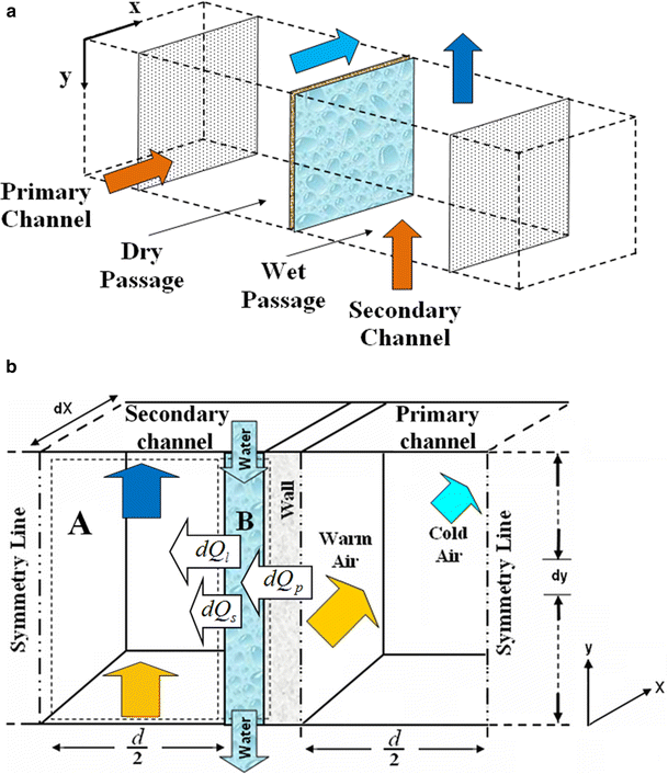 Thermal design of two-stage evaporative cooler based on thermal comfort  criterion | SpringerLink