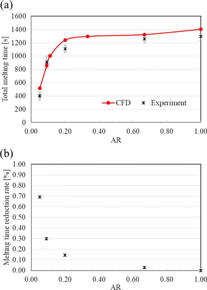Analysis Of Heat Transfer In Latent Heat Thermal Energy Storage Using A Flexible Pcm Container Springerlink