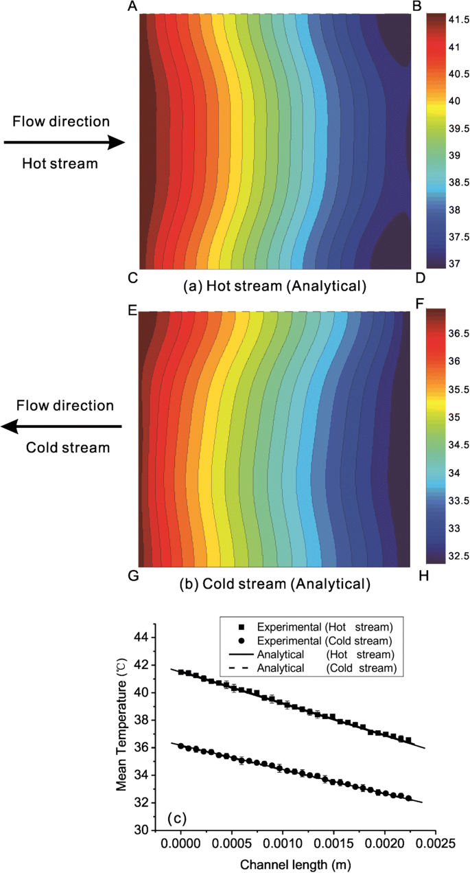 Investigation of heat transfer in a microchannel with same heat ...