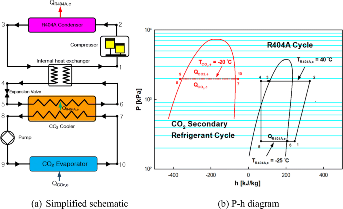 Exergy characteristics of R404A indirect refrigeration system using CO2 as  a secondary refrigerant | SpringerLink