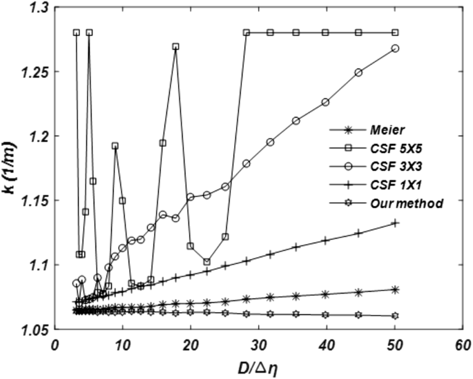 Estimation Curvature In Plic Vof Method For Interface Advection Springerlink