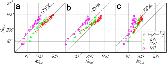 Heat Transfer During Film Condensation Inside Plain Tubes Review Of Experimental Research Springerlink
