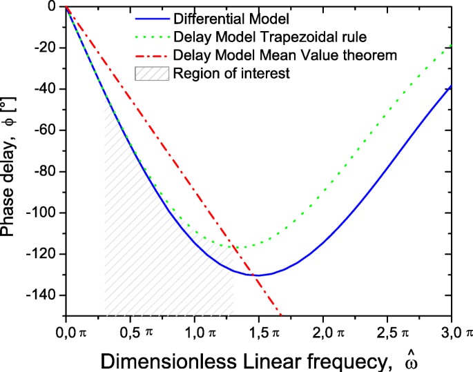 The Gravitational Effect In The Linear And Non Linear Dynamics Of Boiling Channels Springerlink