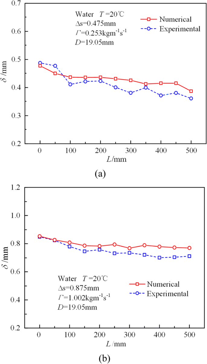 Numerical Investigation On The Longitudinal Distribution Characteristics Of Falling Film Flow Outside A Vertical Tube Springerlink