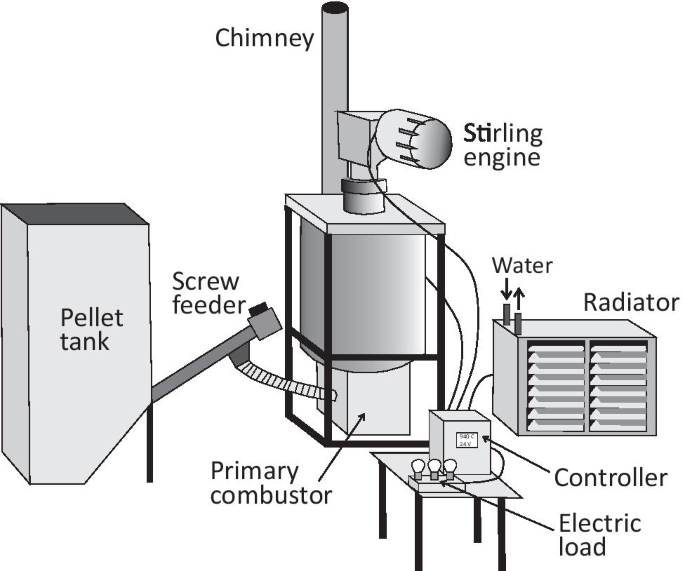 The biomass fueled micro-scale CHP unit with stirling engine and two-stage  vortex combustion chamber | SpringerLink