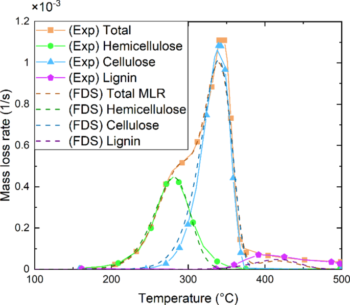 Simulation of wood pyrolysis with component-based mechanism | Heat and ...
