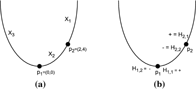 On Left Regular Bands And Real Conic Line Arrangements Springerlink