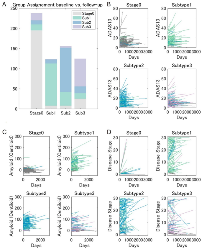 Spatiotemporal patterns of amyloid deposition as prognostic markers of ...