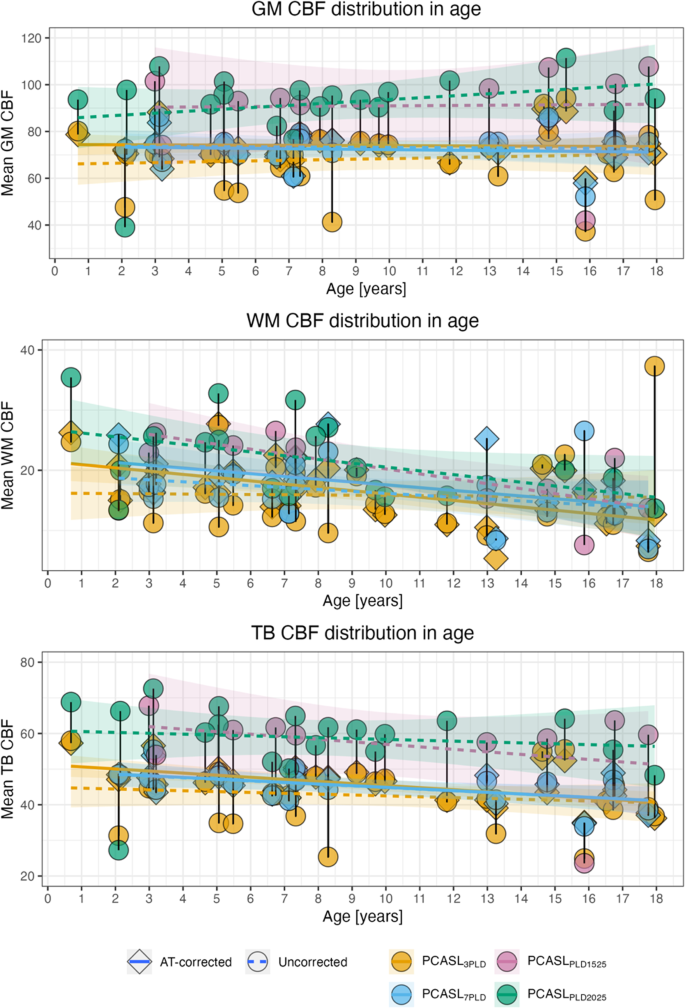 Age-related changes in cerebral blood flow and arterial transit time in ...
