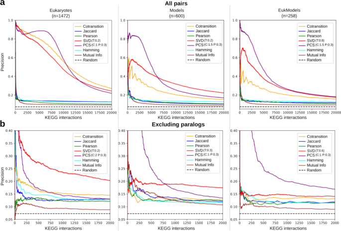 Profylo: A Python Package for Phylogenetic Profile Comparison and ...