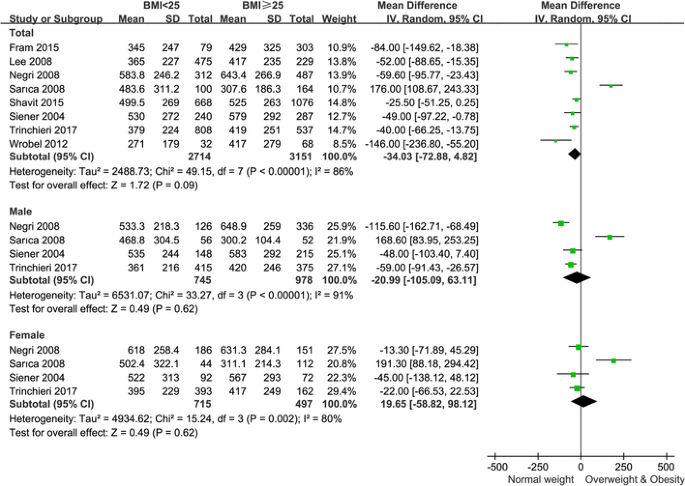 The Impact Of Body Mass Index On Quantitative 24 H Urine Chemistries In Stone Forming Patients A Systematic Review And Meta Analysis Springerlink