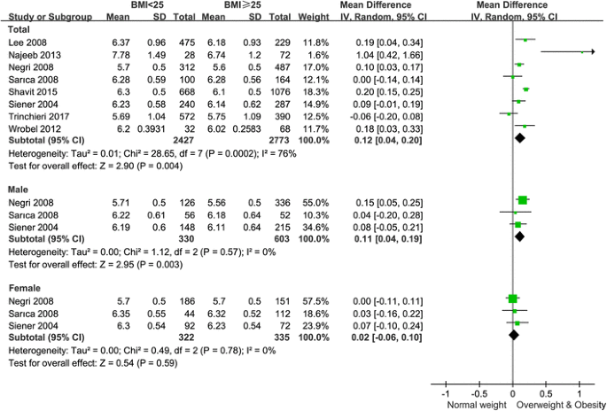 The Impact Of Body Mass Index On Quantitative 24 H Urine Chemistries In Stone Forming Patients A Systematic Review And Meta Analysis Springerlink