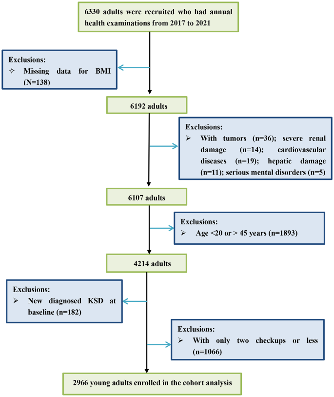 Trajectories of body mass index and incident kidney stone disease a