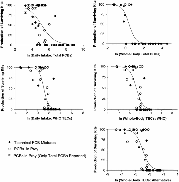 Effectiveness Of Various Exposure Metrics In Defining Dose Response Relationships For Mink Mustela Vison Exposed To Polychlorinated Biphenyls Springerlink