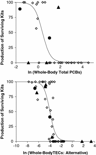 Safe dose of pcb for mink