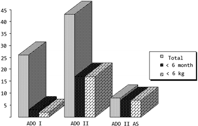 Comparison of the Efficacy of Different-Sized Amplatzer Duct Occluders (I,  II, and II AS) in Children Weighing Less Than 10 kg | SpringerLink