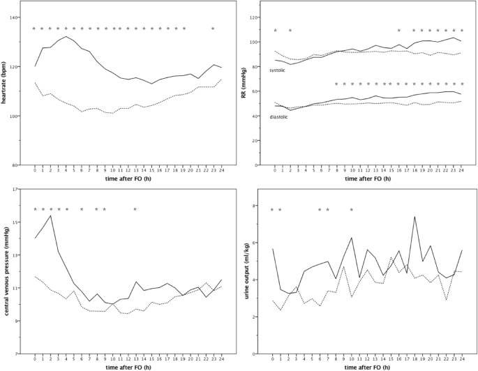 Extubation In The Operating Room After Fontan Procedure Does It Make A Difference Springerlink