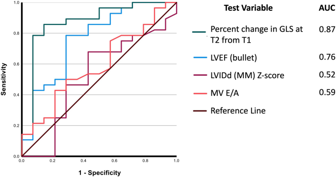 Cureus  Left Ventricular Global Longitudinal Strain in Patients