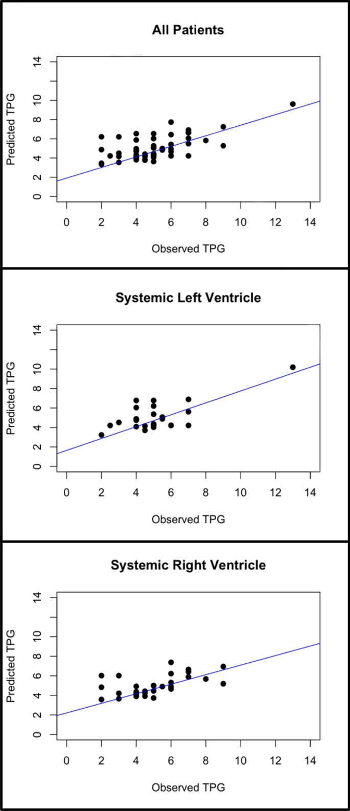 Comparison of EchocardiographicallyCalculated Fontan Fenestration