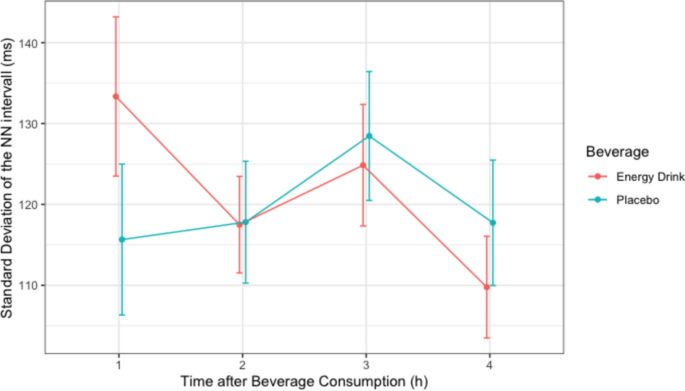 Impact of Acute Energy Drink Consumption on Heart Rate Variability in ...