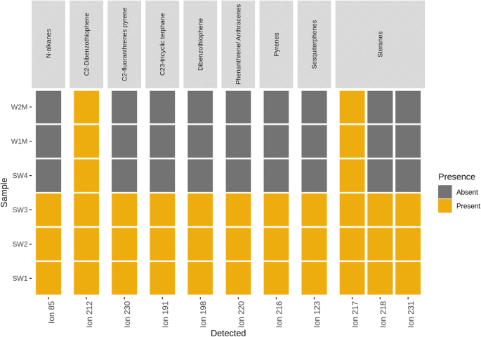 Methylotrophs And Hydrocarbon Degrading Bacteria Are Key Players In The Microbial Community Of An Abandoned Century Old Oil Exploration Well Springerlink
