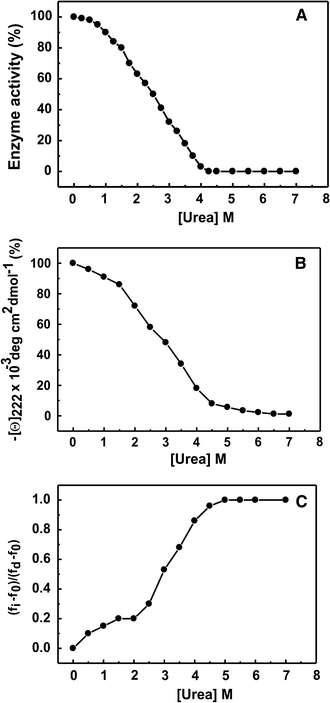 Guanidine Hydrochloride And Urea Induced Unfolding Of Brugia Malayi Hexokinase Springerlink Guanidine Hydrochloride And Urea Induced Unfolding Of Brugia Malayi Hexokinase Springerlink