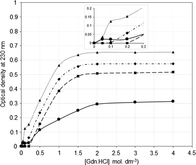 Denaturation Studies Of Clarias Gariepinus Glutathione Transferase In Dilute And Crowded Solutions Springerlink