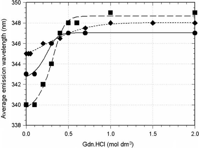 Denaturation Studies Of Clarias Gariepinus Glutathione Transferase In Dilute And Crowded Solutions Springerlink