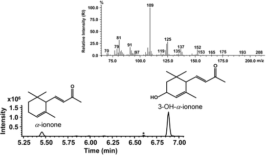 Regioselective hydroxylation of norisoprenoids by CYP109D1 from ...