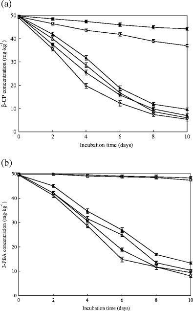 Bioremediation Of B Cypermethrin And 3 Phenoxybenzaldehyde Contaminated Soils Using Streptomyces Aureus Hp S 01 Springerlink