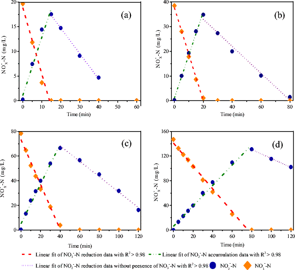 Mechanisms And Microbial Structure Of Partial Denitrification With High Nitrite Accumulation Springerlink