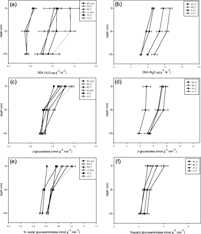 The Activity And Community Structure Of Total Bacteria And Denitrifying Bacteria Across Soil Depths And Biological Gradients In Estuary Ecosystem Springerlink